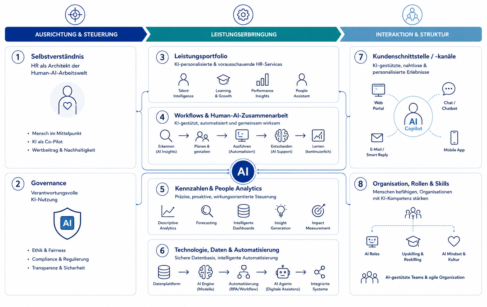 Analysemodell mit acht Dimensionen des HR Operating Models im KI-Zeitalter
